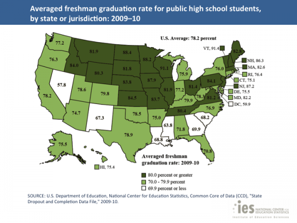 US Graduation Rates in 2011