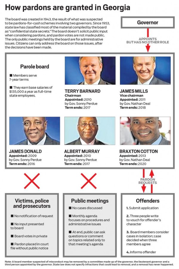 Georgia Pardons Chart