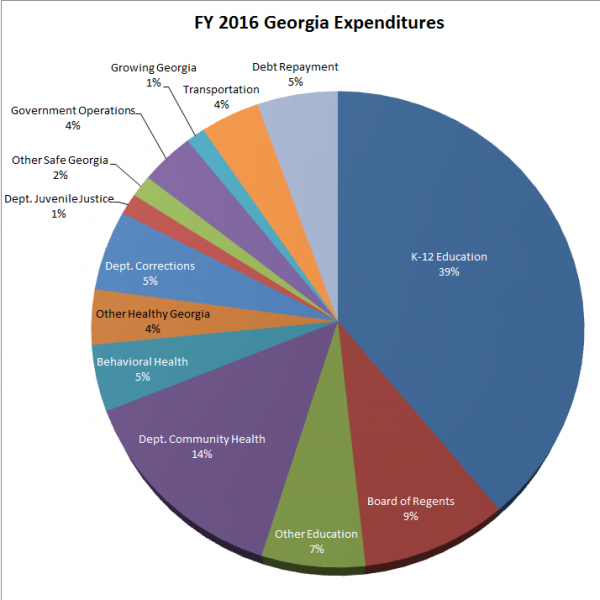 Proposed 2016 GA Budget Expenditures