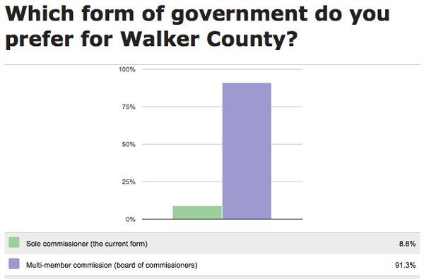 WCM Sole Commissioner Poll Results